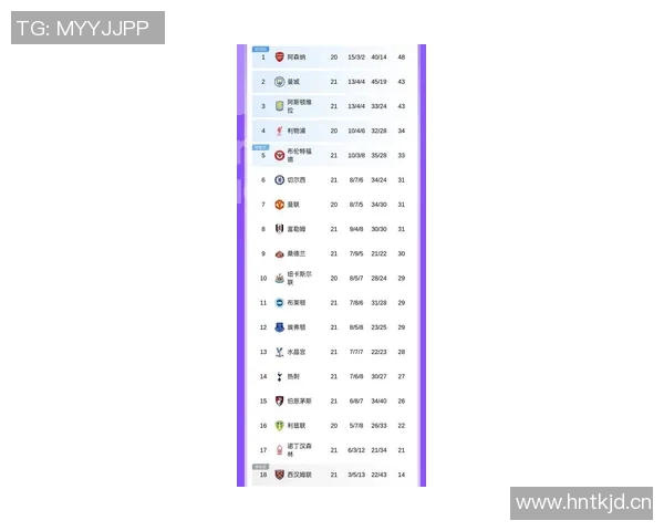 英超最新积分榜：阿森纳稳居榜首曼城伯恩茅斯利物浦切尔西紧随其后